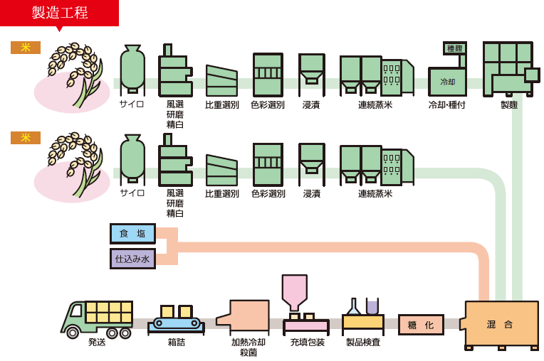 甘酒の製造工程